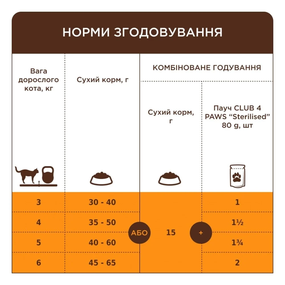 Сухий корм для кішок Club 4 Paws Преміум для стерилізованих з індичкою 900 г (4820269144910) — фото 5