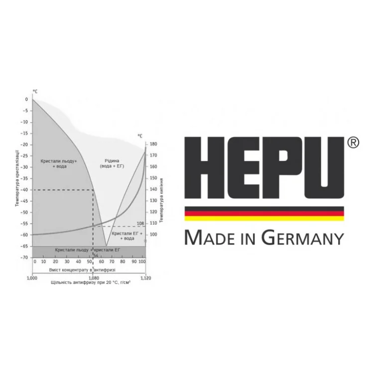Антифриз HEPU 1.5л (P999-LL18) — фото 3